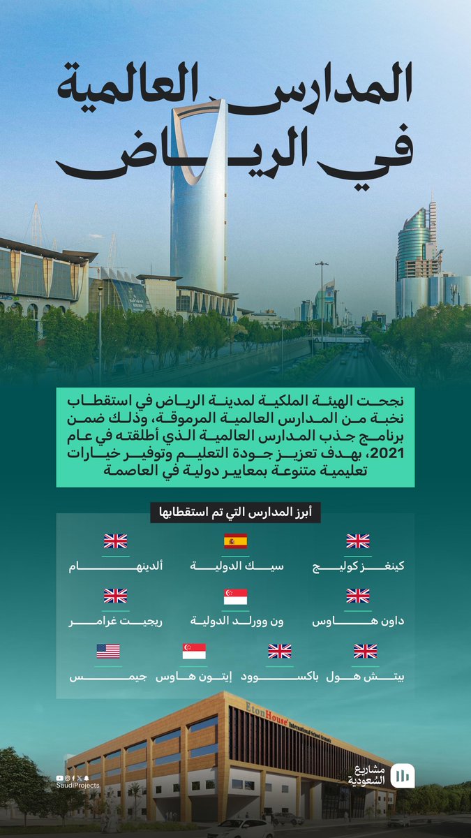 SaudiProject's tweet image. مدارس عالمية نوعية جذبتها الهيئة الملكية لمدينة الرياض خلال 4 سنوات، ضمن برنامج أُطلق في 2021 لتعزيز جودة التعليم وتوفير خيارات تنافسية، بما يدعم مكانة الرياض كوجهة جاذبة للعيش والاستثمار