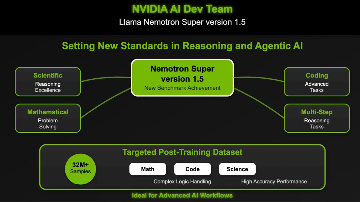 Marktechpost's tweet image. NVIDIA AI Dev Team Releases Llama Nemotron Super v1.5: Setting New Standards in Reasoning and Agentic AI
NVIDIA’s Llama Nemotron Super v1.5 sets a new standard in AI reasoning and agentic capabilities, excelling in complex scientific, mathematical, and coding tasks. Leveraging…