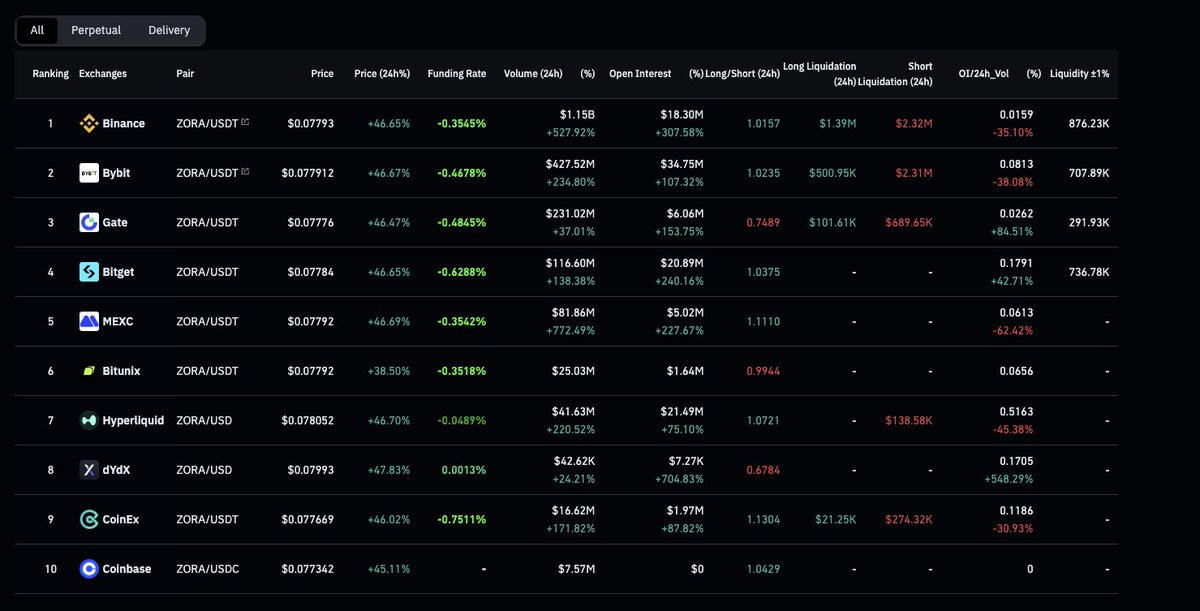 $Zora has negative funding on every single CEX