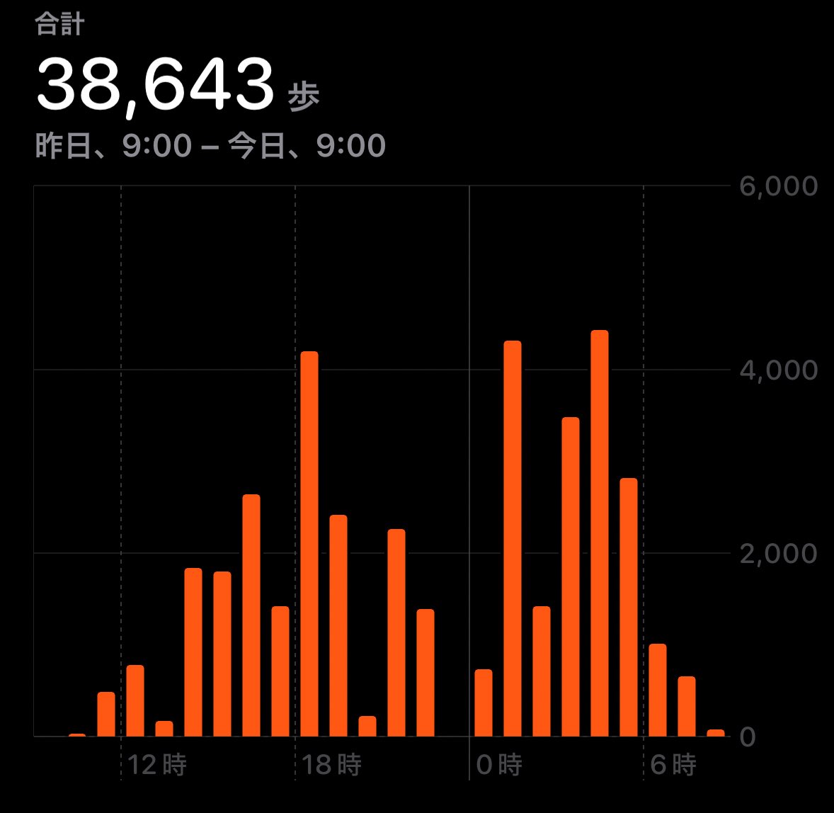 yooo_831's tweet image. 昨日の歩数エグすぎる