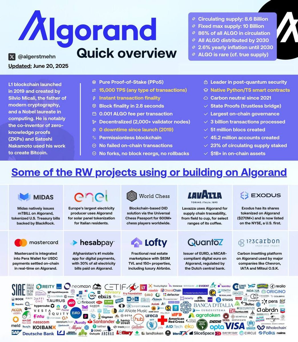 SantoXBT's tweet image. If you think $ALGO is just another L1, think again

→ 15,000 TPS
→ 0 downtime since 2019
→ Used by Mastercard, Lavazza, Enel, &amp;amp; more
→ Real-world adoption backed by BlackRock, MIT, and even chess federations?!

The quietest builder might just be the most legit