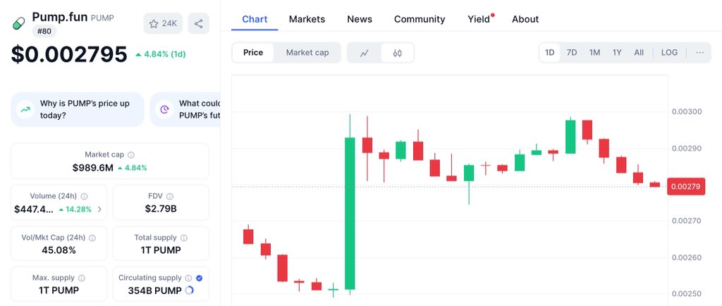 Shubhxme's tweet image. TRUTH CHECK: What’s REALLY Behind $PUMP’s Rally 🚨
Seeing a lot of misinformation about $PUMP’s recent price action.
Here are the actual facts:
~ NOT an airdrop - The airdrop was officially DELAYED by co-founder Alon Cohen on July 24th
~ NOT coming “soon” - Prediction…