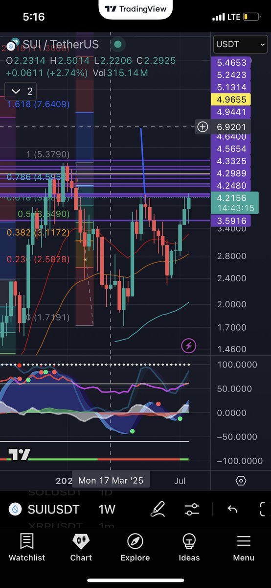 Sui looking like it wants to take out this weekly resistance at 4.02 and the swing wick high of 4.30. Watching this weekly close closely. More bullish if it closes over 4.30 during today’s weekly close 🤝
