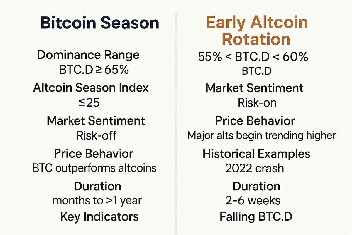koushik_gg's tweet image. Bitcoin Dominance Falls to 60.83% - What This Actually Tells Your Portfolio
Bitcoin Dominance recently reached a pivotal point! Its current level is 60.83% (having fallen from 66% in early July), and we are now seeing the biggest 3-year reversal of market dynamics.
The…