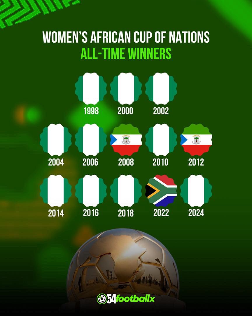 #MissionX Accomplished! ✅

This is what Mewaa | Iri | Goma looks like 😍

Complete dominance by the Super Falcons 🙌🏾

Joy givers 🙌🏾

#54footballx