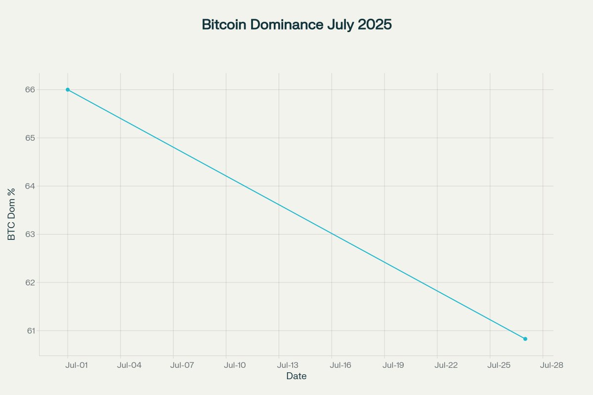 koushik_gg's tweet image. Bitcoin Dominance Falls to 60.83% - What This Actually Tells Your Portfolio
Bitcoin Dominance recently reached a pivotal point! Its current level is 60.83% (having fallen from 66% in early July), and we are now seeing the biggest 3-year reversal of market dynamics.
The…