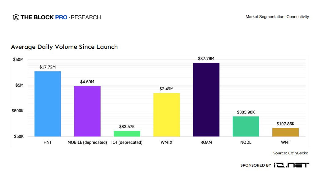 RaAr3s's tweet image. the recent DePIN report by @TheBlock__ called out @WorldMobileTeam @wmchain $WMTx for a reason:
airdnodes that restore mobile service fast, even after disasters.
no towers, no telcos – just portable, satellite-powered nodes run by locals
now they're doing the same for rewards.…