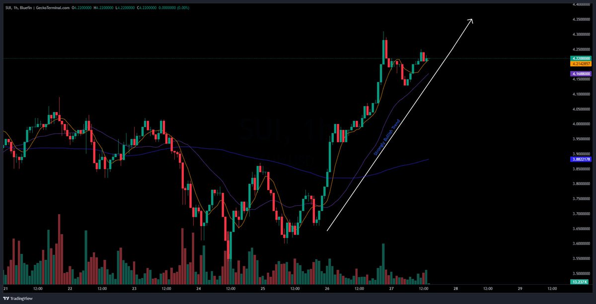 $SUI is showing strong bullish momentum.

The price is respecting an upward trendline with higher highs and higher lows on the 1H chart.

As long as this structure holds, continuation toward $4.40+ looks likely in the near term.

Price is consistently holding above key moving