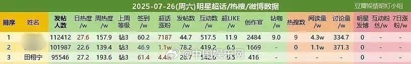temptbyu's tweet image. 中国娱乐网 China Entertainment Network weibo post praising Lemonades.

&quot;Lemonade fans are so awesome! It is your support that has made Tian Xuning&apos;s super like data soar all the way, ranking first in the daily increase for 5 consecutive days. This love is the driving force for…