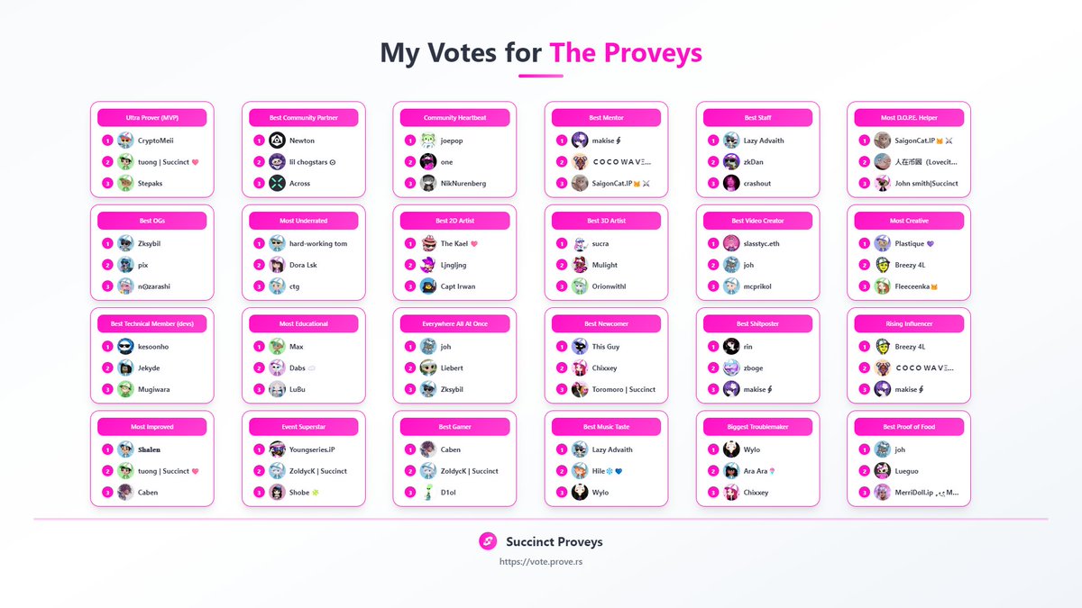 ilhamm_'s tweet photo. My votes for the Succinct Proveys are in! 🏆 Congrats to all the amazing nominees.

Don't forget to support your favorite @SuccinctLabs community members! https://t.co/4WB35HideE 
@Hu14951738 THE ULTRA PROVER
@advaith show me ur egg
and the other lets pruvv https://t.co/pBcGnAVkEZ