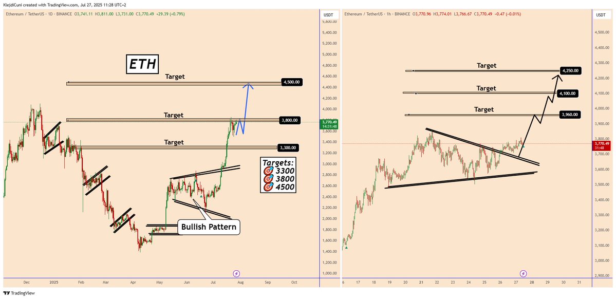 #Ethereum : Multiple Time Frame Analysis
t.me/TradingPuzzles

From the chart, we can see that Ethereum is in a clear uptrend on all timeframes.

The daily chart is bullish and is not yet showing signs of a reversal on the May timeframe.

Yesterday, ETH also confirmed an