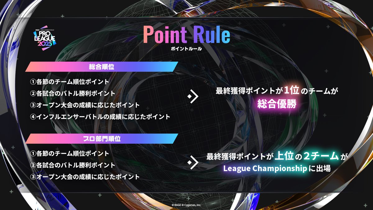 ShadowverseRAGE's tweet image. 【#RSPL 2025】
ルールブック更新のお知らせ
チーム順位を総合部門とプロ部門の2つに分け、
ルールブックを更新いたしました。
RSPL2025は、インフルエンサーを含めた総合部門の優勝を目指すリーグになります。
総合部門優勝チームは賞金100万円のスペシャルエキシビションマッチに招待されます。…