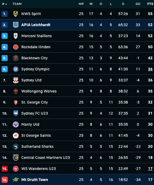 PastizziP's tweet image. In NPL NSW on Sunday, APIA Leichhardt kept their title hopes alive with a 0-2 win at basement side Mt Druitt Town Rangers. Sean Symons played the full 90 for the visitors while Stefan Giglio was an unused sub for Rangers. 🇦🇺⚽️🇲🇹 #MalteseAbroad