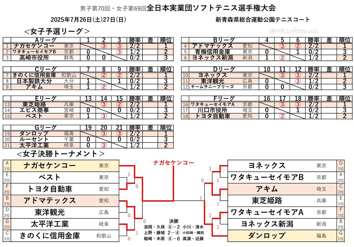 HRsofttennis's tweet photo. 【#全日本実業団】#ソフトテニス
女子
優勝　ナガセケンコー
準優勝　ダンロップ
3位　アドマテックス、アキム

男子第70回・女子第69回全日本実業団ソフトテニス選手権大会
2025年7月26日(土)27日(日)
新青森県総合運動公園テニスコート
#全日本実業団2025 https://t.co/nNVGEXqGXB