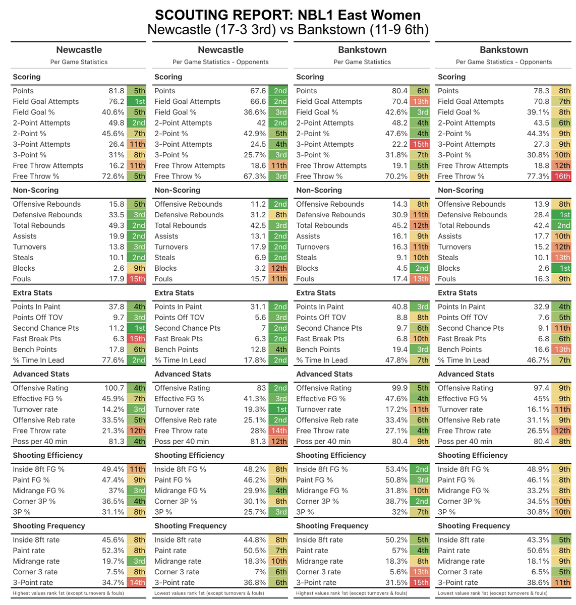 hoopsDB's tweet image. NBL1 East Women
Semi Finals Scout
Saturday 2 August

Bankstown at Newcastle - winner to MAN
COE at Albury Wodonga - winner to NTHS