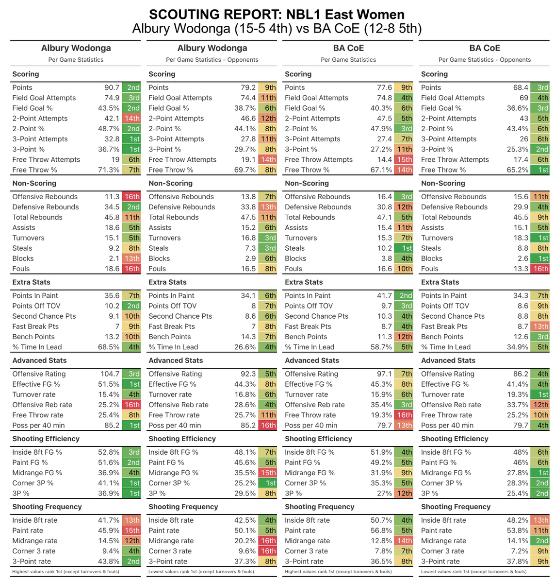 hoopsDB's tweet image. NBL1 East Women
Semi Finals Scout
Saturday 2 August

Bankstown at Newcastle - winner to MAN
COE at Albury Wodonga - winner to NTHS