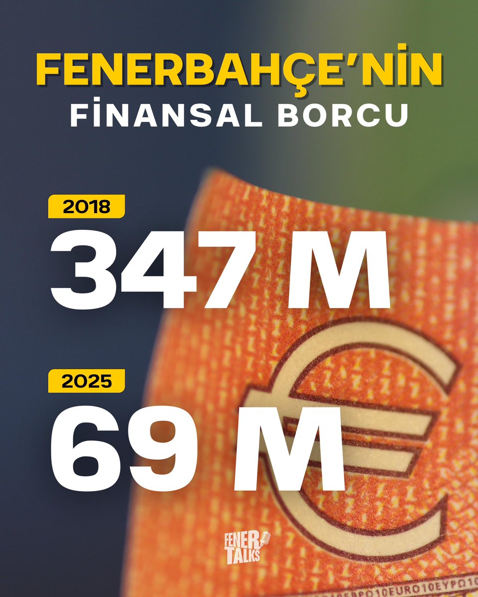 fenertalks's tweet image. 🗓️ 27 Temmuz 2025’te gerçekleştirilen Yüksek Divan Kurulu’nda paylaşılan verilere göre👇🏻
📌Fenerbahçe'de Mayıs 2018'de 347 milyon euro olan finansal borç, Temmuz 2025'te 69 milyon euroya düştü.