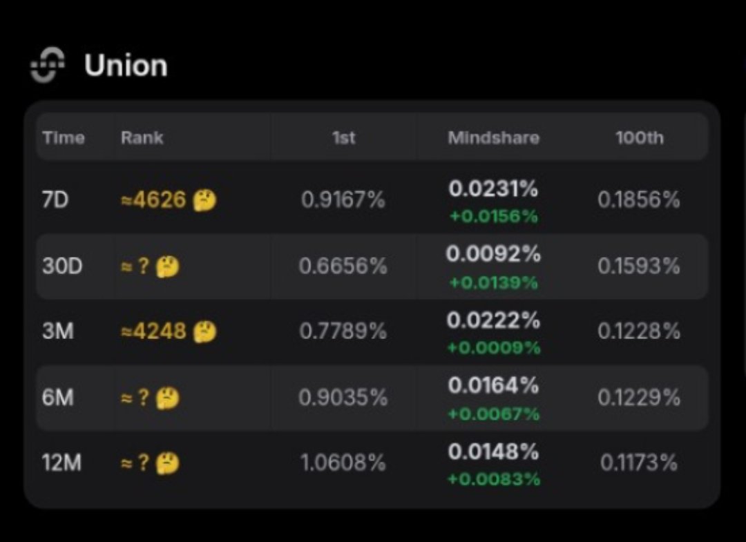 Evansweb3's tweet image. This is for those that have low engagements which makes it hard to gain Mindshare.
I'll give you tips to what I used. Helped me move from rank 4k - 3k in 48hrs while I was struggling with an average of 60 impressions.
It's being a reply guy, but not just random replies.…