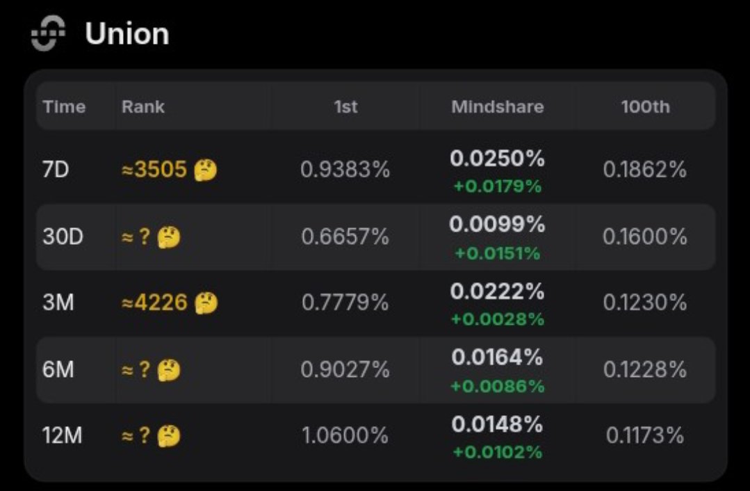 Evansweb3's tweet image. This is for those that have low engagements which makes it hard to gain Mindshare.
I'll give you tips to what I used. Helped me move from rank 4k - 3k in 48hrs while I was struggling with an average of 60 impressions.
It's being a reply guy, but not just random replies.…