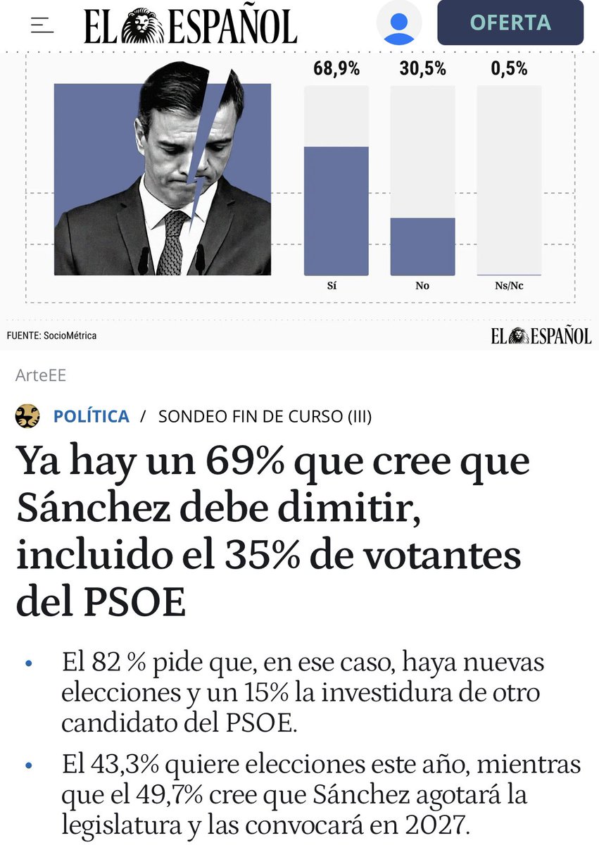 ☑️El suegro de Sánchez efectivamente tenía locales de prostitucion.
☑️ 4 casas de las que disfruta o ha disfrutado Sánchez se pagaron con dinero del suegro.
☑️La mayoría de los españoles piensa que ,efectivamente, Sánchez fue “beneficiario a título lucrativo” de la prostitución.