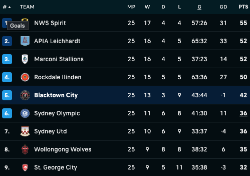 PastizziP's tweet image. Mitchell Mallia played 90mins for Blacktown City on Sunday as they fell 3-2 at St George in NPL NSW. The Maltese attacker was also booked during proceedings. City still sit comfortably inside the playoff places on 42pts. 🇦🇺⚽️🇲🇹 #MalteseAbroad