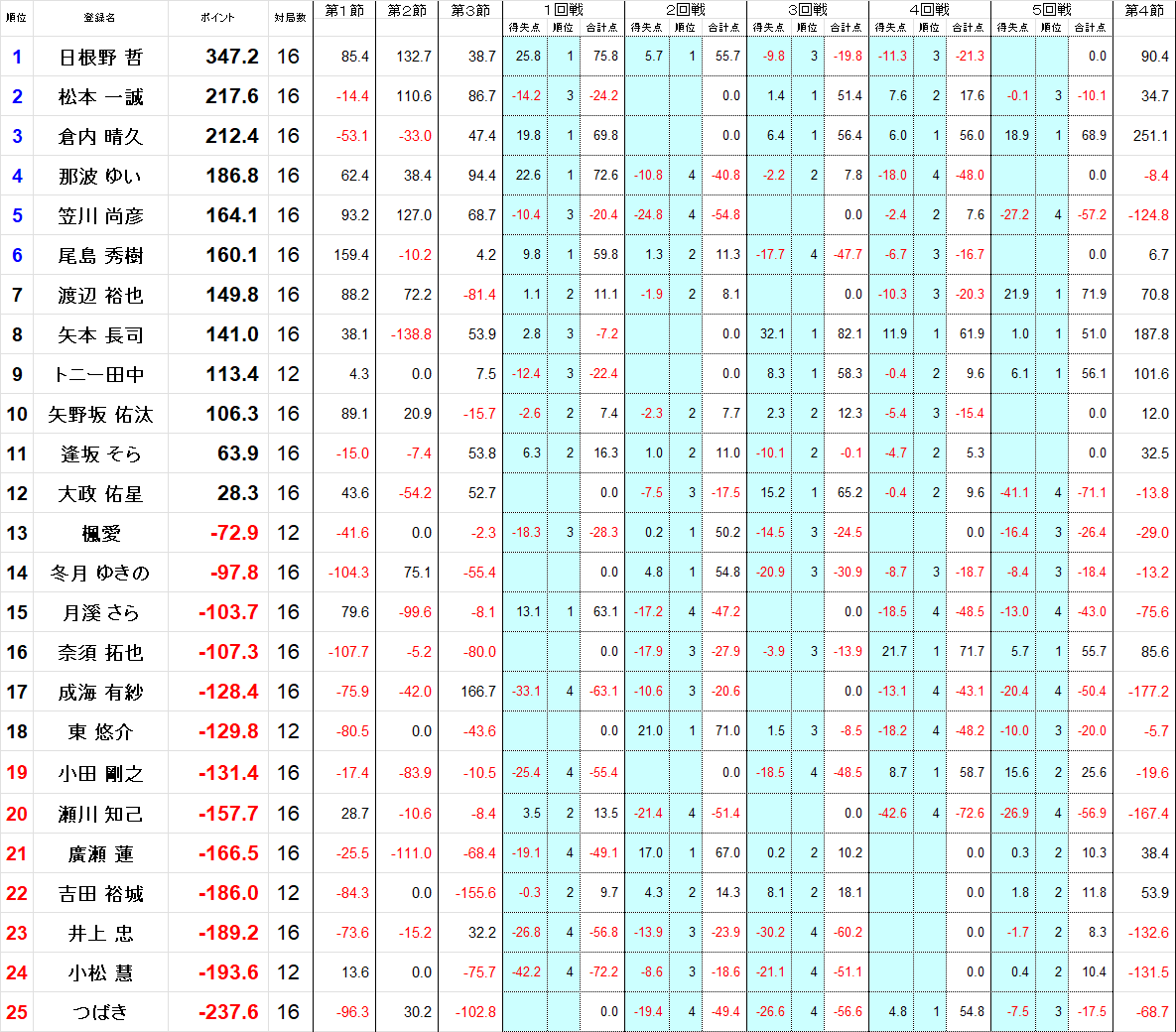kansai_npm's tweet image. 関西雀王戦Ｃリーグ第４節終了しました。

第５節は９月２０日（土）に開催予定です。