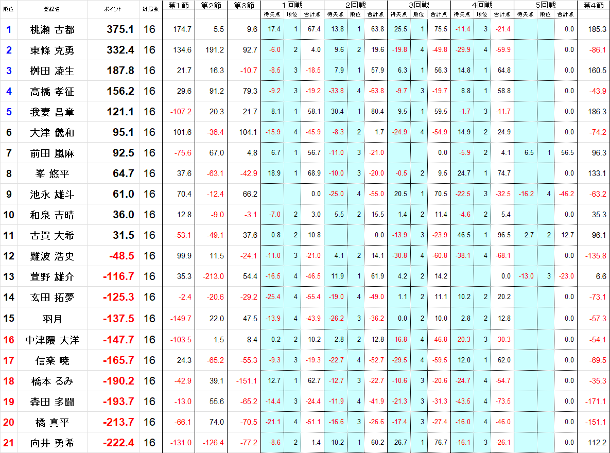 kansai_npm's tweet image. 関西雀王戦Ｃリーグ第４節終了しました。

第５節は９月２０日（土）に開催予定です。