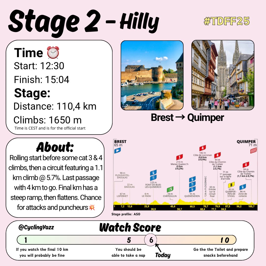 CyclingYazz's tweet image. Stage 2 of #TDFF2025 awaits today!
Unlike yesterdayโs late start, todayโs stage begins earlier and finishes before the final stage of #TDF2025
So even though the men start late, make sure to turn on the TV early and #WatchTheFemmes ๐๐