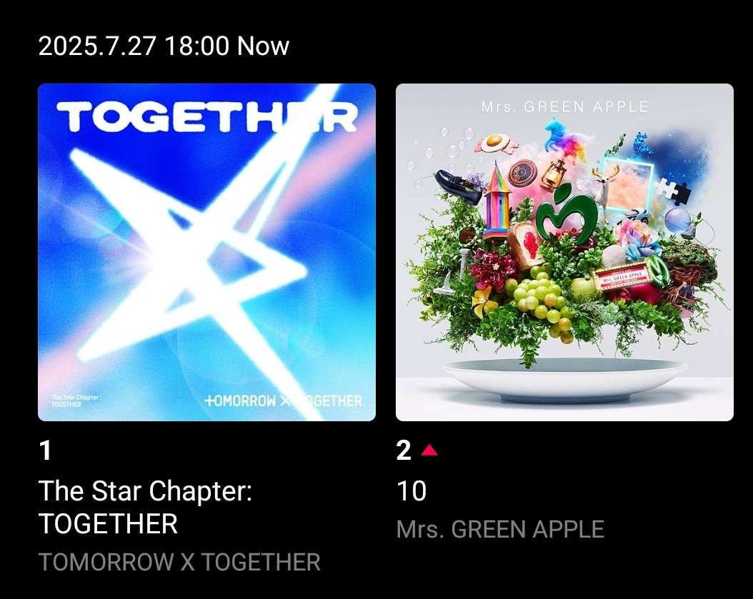 TXTintl_twt's tweet image. LINE MUSIC 🇯🇵 | 250727
TXT “The Star Chapter: TOGETHER" has now spent 6 consecutive days (144 hours) at #1 on LINE MUSIC Top 100 Albums Real-time Chart (18:00JST). 👏
#TheStarChapter #TOGETHER
#TXT #TOMORROW_X_TOGETHER