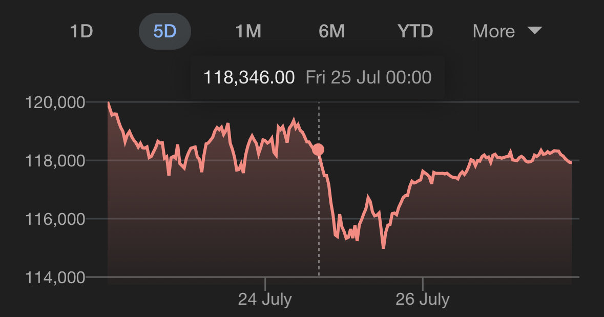 The_Ref_io's tweet image. $9bn in Bitcoin sold by a Satoshi-era investor on Friday, with less than 3% impact on price
finance.yahoo.com/news/bitcoin-s…