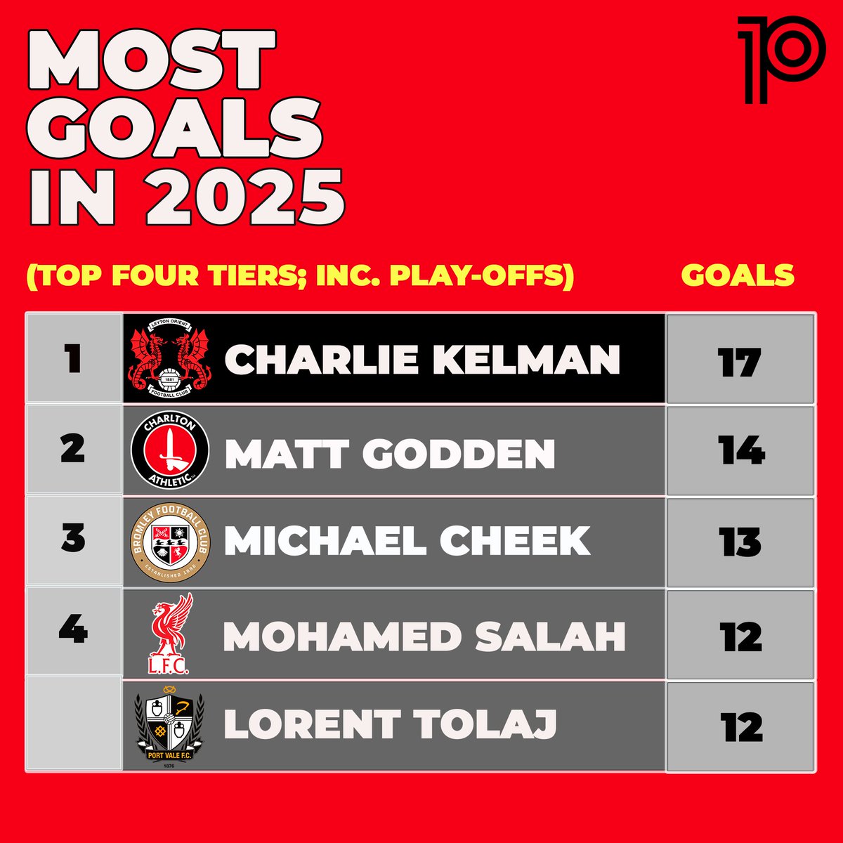playmaker_EN's tweet image. 📊Most goals in 2025 (top four tiers; inc. P/Os):
17⚽️: ⚡️CHARLIE KELMAN⚡️
14⚽️: Matt Godden
13⚽️: Michael Cheek
12⚽️: Mohamed Salah, Lorent Tolaj
#cafc
