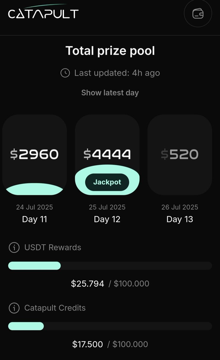 SmartDropFarmer's tweet image. $13 one day. Less than $1 the next.
@letsCatapult ’s Mindshare Rewards pay out USDT daily but the pool amount changes randomly.
Some days it’s huge, others small. Your rewards depend on:
• Your virality score (YAP based)
• The day’s USDT allocation
To me, that’s what makes…