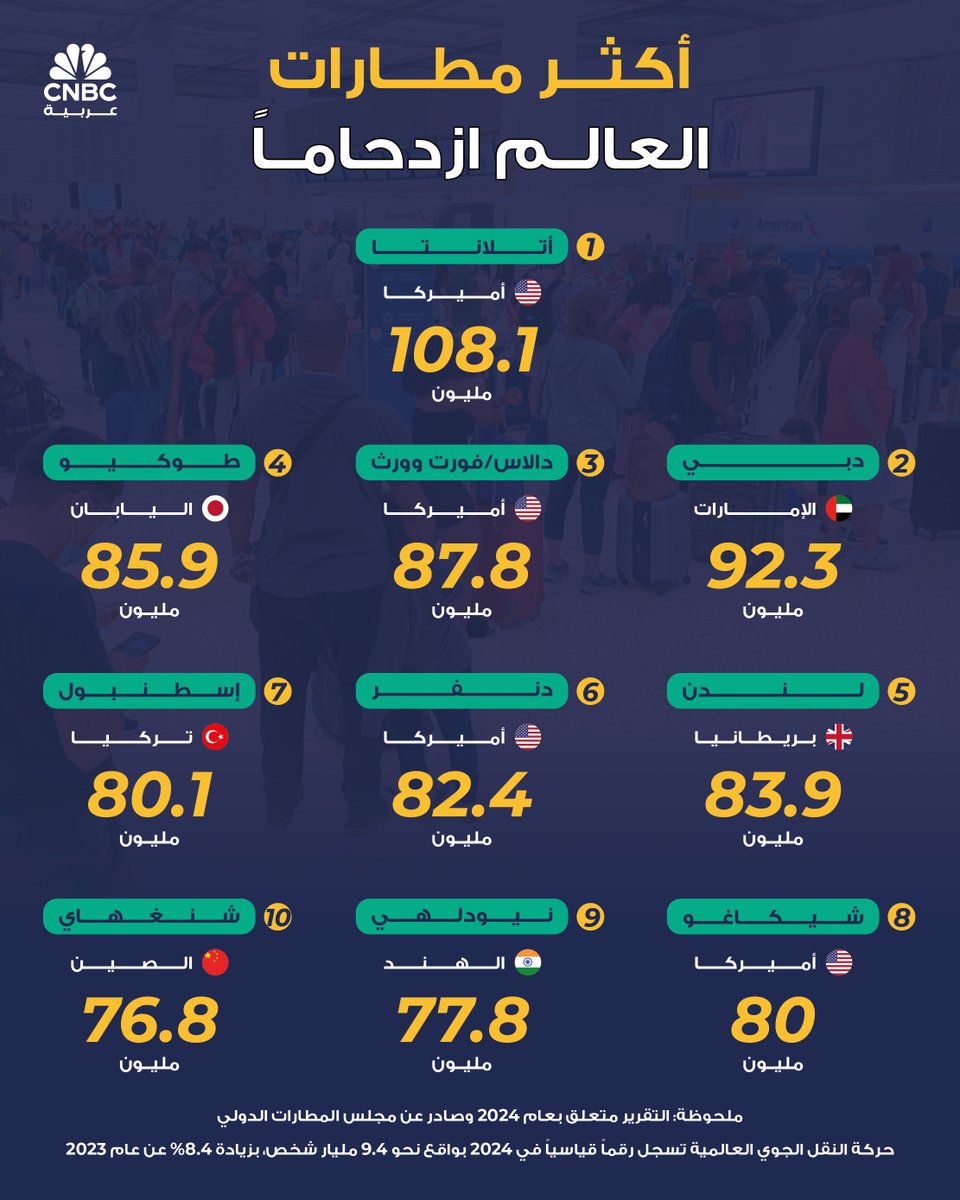 ✈️ وفقًا لتقرير مجلس المطارات الدولي لعام 2024:
حركة النقل الجوي العالمية تسجل رقمًا قياسيًا بنحو 9.4 مليار مسافر، بزيادة 8.4٪ مقارنة بعام 2023، ودبي في المرتبة الثانية عالميا بـ 92.3 مليون مسافر.
 #النقل_الجوي #اقتصاد