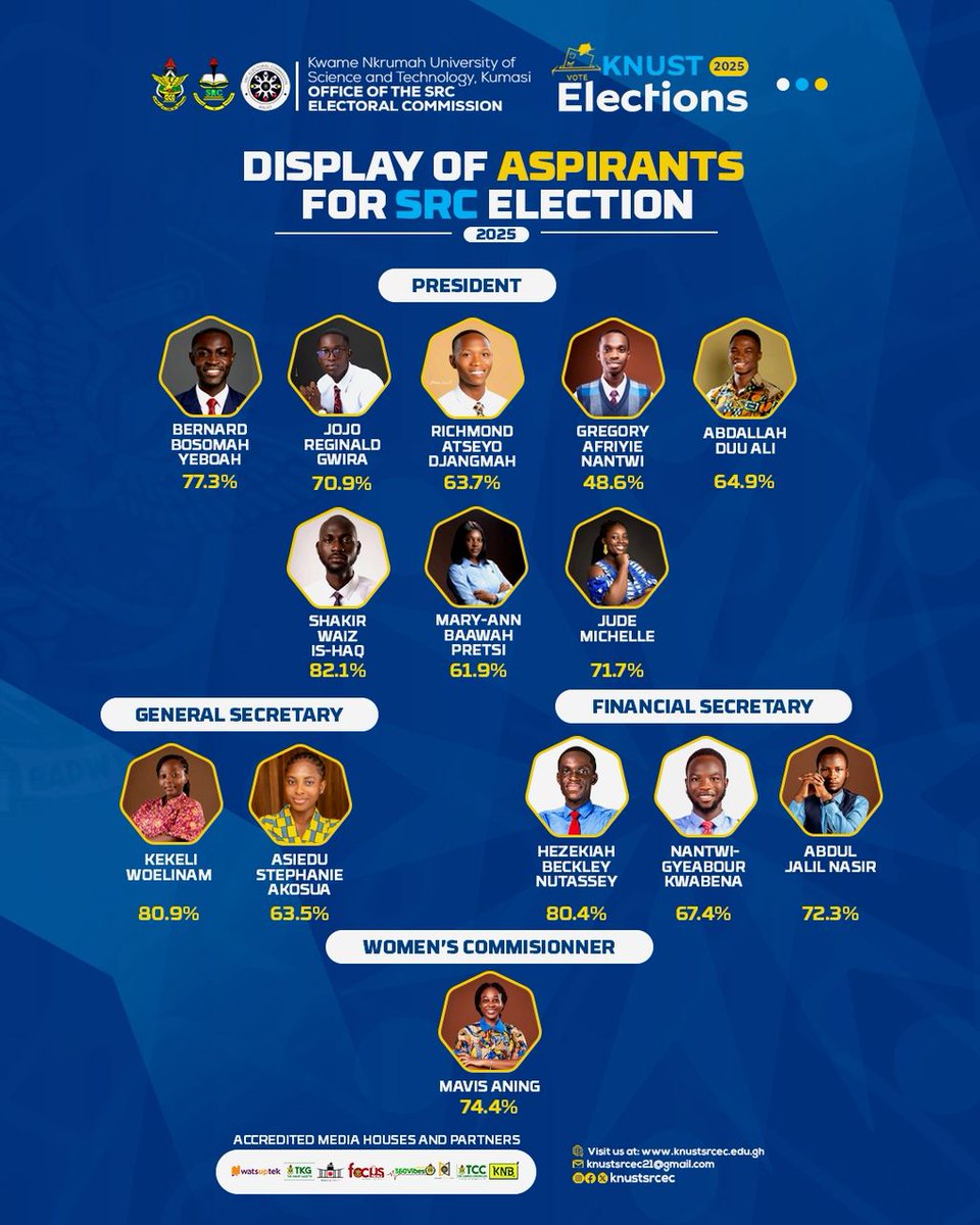 Knust360vibes's tweet image. 𝐃𝐢𝐬𝐩𝐥𝐚𝐲 𝐎𝐟 𝐕𝐞𝐭𝐭𝐢𝐧𝐠 𝐑𝐞𝐬𝐮𝐥𝐭𝐬 𝐅𝐨𝐫 𝐒𝐑𝐂 𝐄𝐥𝐞𝐜𝐭𝐢𝐨𝐧

#Elections2025 #Knust360vibes
#KNUSTSRC
#knustdecides25