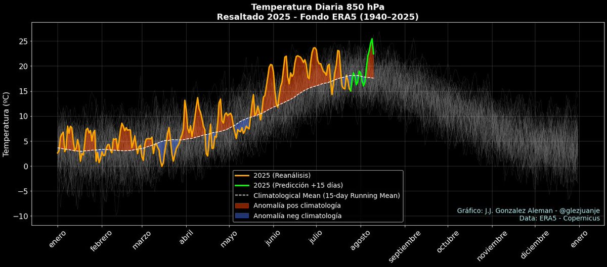 Qué maravilla:

Seguiremos con una dinámica sin episodios térmicos extremos en la península ibérica, al menos, una semana más.

La variabilidad de los últimos días ha cambiado respecto a las últimas semanas.👇