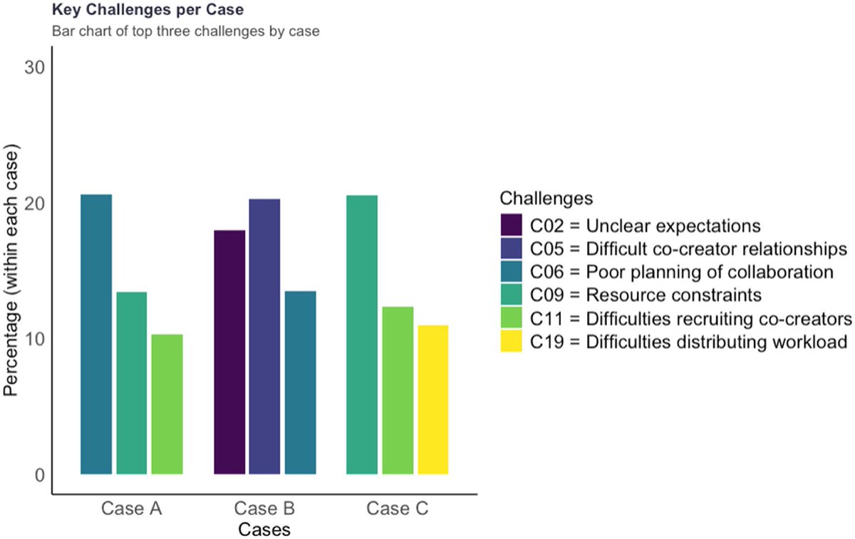 DannyAgnello_GH's tweet image. Hot off the Press!
I’m excited to share our new article: “Facilitators and challenges of co‑creating digital public health interventions: A Health CASCADE multi‑case exploratory study” led by Vinayak Anand-Kumar, now published in Public Health
🔗 sciencedirect.com/science/articl…