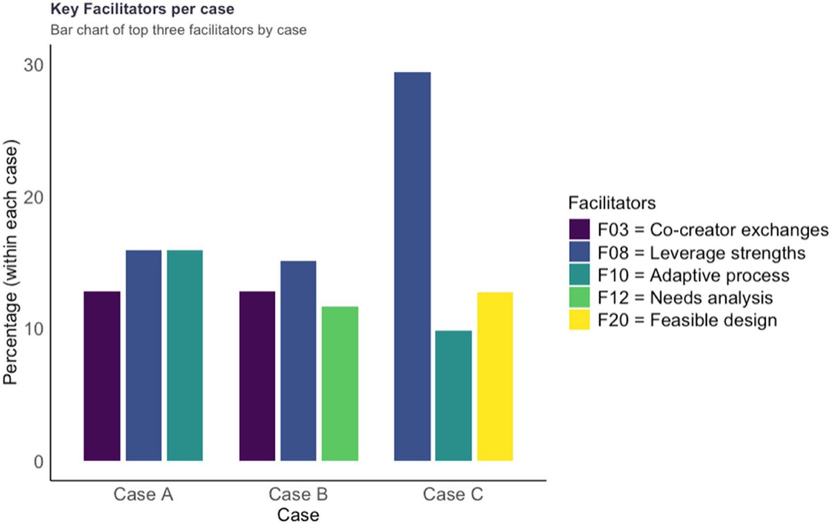 DannyAgnello_GH's tweet image. Hot off the Press!
I’m excited to share our new article: “Facilitators and challenges of co‑creating digital public health interventions: A Health CASCADE multi‑case exploratory study” led by Vinayak Anand-Kumar, now published in Public Health
🔗 sciencedirect.com/science/articl…