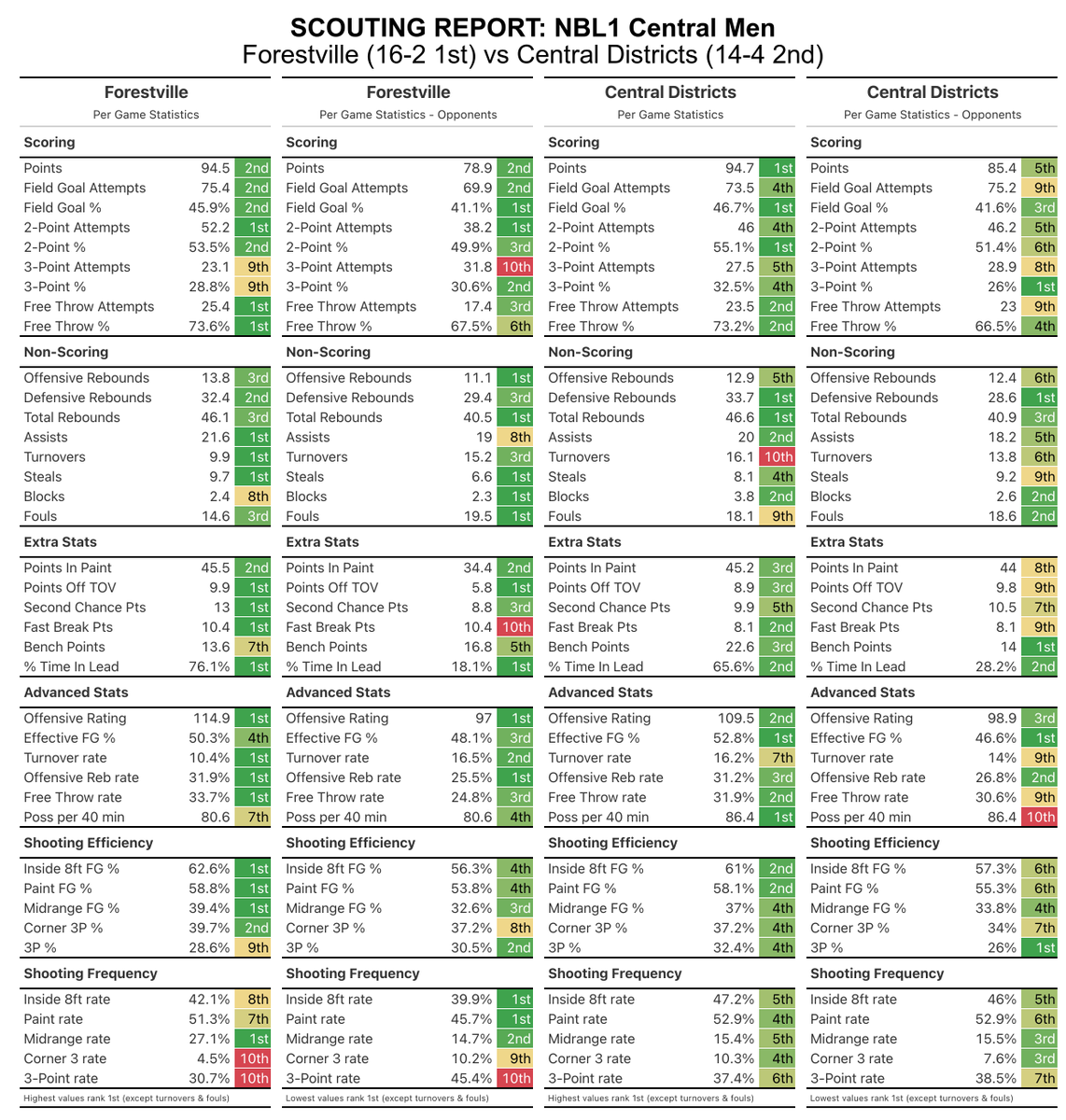 hoopsDB's tweet image. NBL1 Central Men
Semi Finals Scout
Saturday 2 August

Central Districts at Forestville - winner into GF
West Adelaide at Woodville - loser eliminated