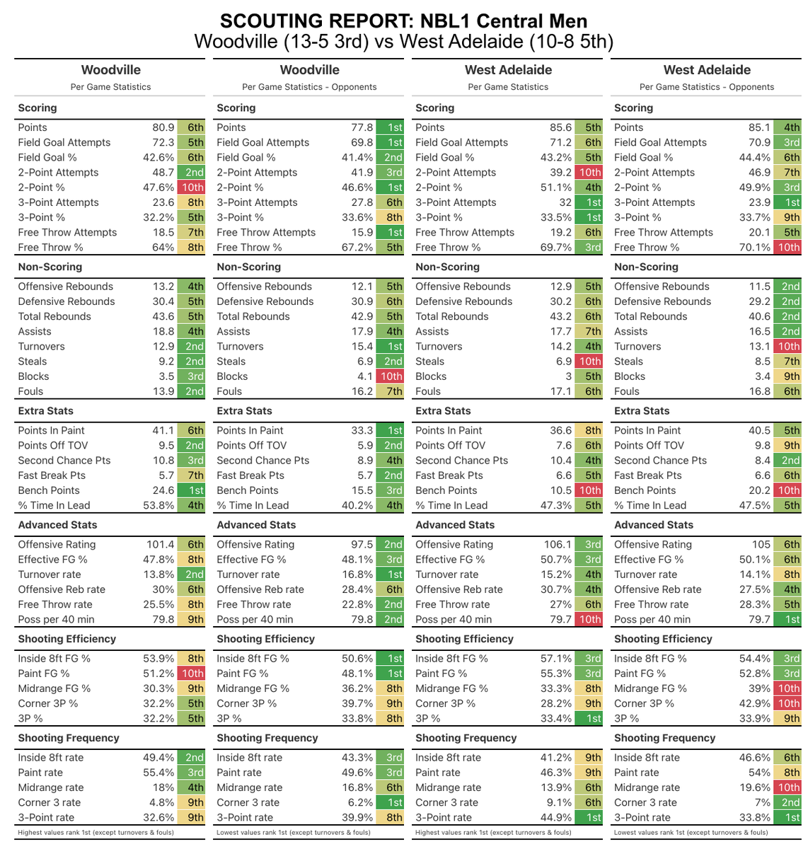 hoopsDB's tweet image. NBL1 Central Men
Semi Finals Scout
Saturday 2 August

Central Districts at Forestville - winner into GF
West Adelaide at Woodville - loser eliminated