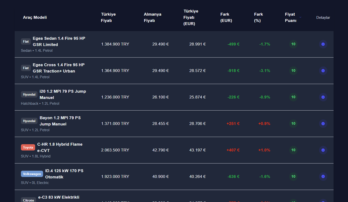 Yeni bir proje, türkiyede bulunan 0 arac fiyatları ile almanya da bulunan 0 arac fiyatlarını euro bazında karsılastırıp aracları puanlandırıyor.  Puanlama sistemi ile cok yüksek vergi oranları bulunan aracları ayırt etmeyi amaclıyor. 
aracfiyatkiyasla.web.app