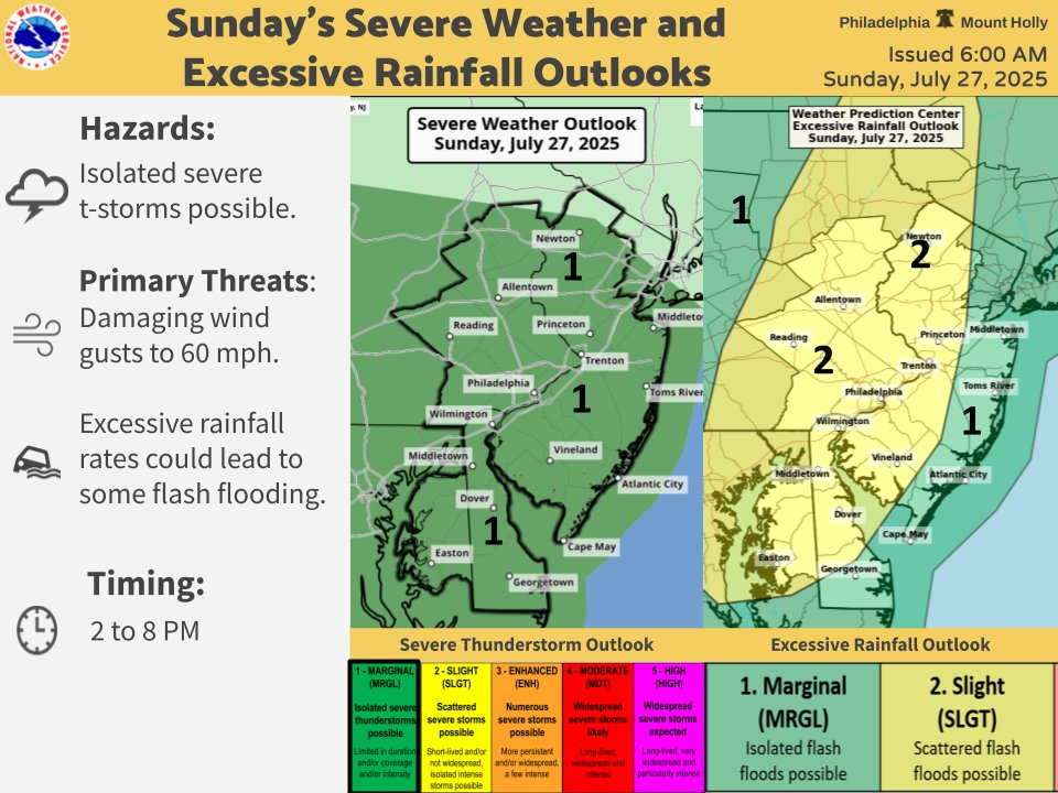 No real changes to the severe or flash flood potential later today. Storms begin to fire in the early afternoon, capable of producing damaging wind gusts and flash flooding. Stay weather aware today and have multiple ways to receive warnings! #NJwx #PAwx #MDwx #DEwx