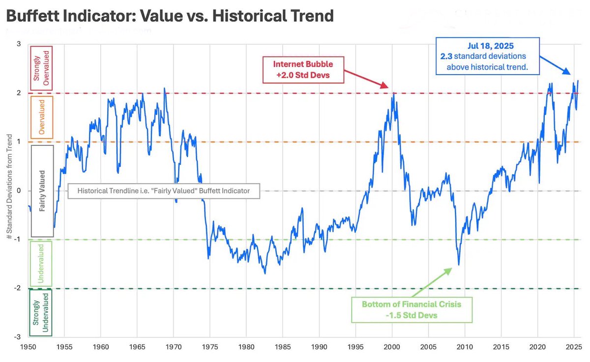巴菲特：不必比他人更聪明，但必须比他人更有纪律。巴菲特的话，大概率是正确的，但也不能全信。譬如，巴菲特指标，即美股 总市值/GDP，现在约220%。超越网络泡沫，因为外国投资者深度参与。巴菲特的另一个误导：观察生活，进行投资。如在中国，观察到很多人用百度，而不买  ...