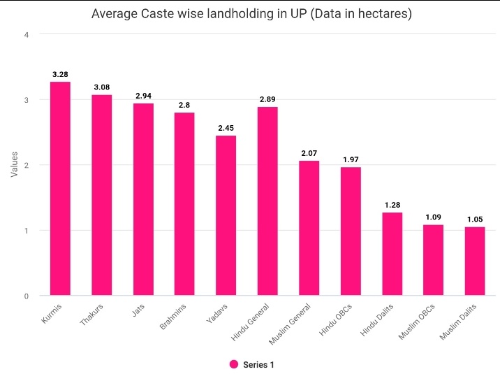 Jhooti jhooti...!!

Highest landholding caste of Uttar Pradesh is Kurmi with 3.8%
and then comes the Thakur and then Jats!!