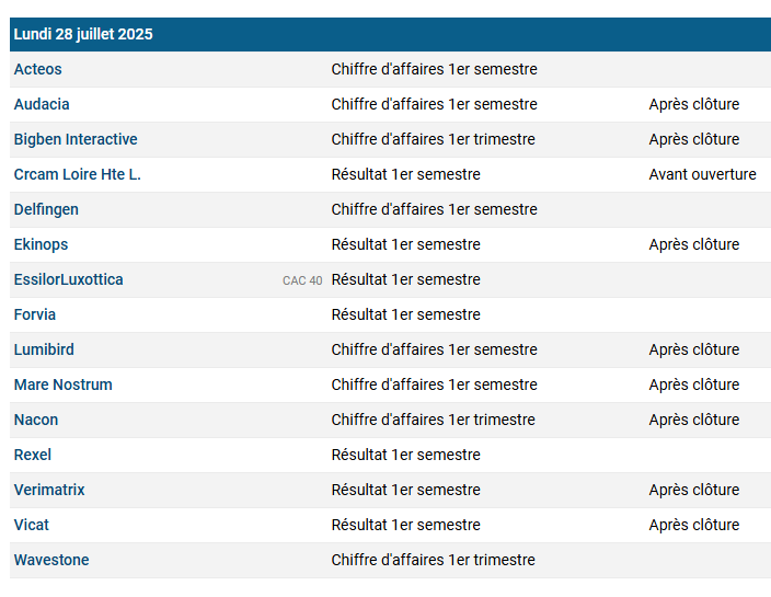chris28623042's tweet photo. On restera attentif avant et post parution pour cette semaine de Résultats et Chiffre d'Affaires🧐
🤔Et vous quels titres allez-vous suivre❓
Lundi
#bigbeninteractive
#ekinops
#essilorluxottica
#forvia
#lumibird
#nacon
#rexel
#verimatrix
#vicat
#wavestone ....⤵️ https://t.co/g7PBOKDrLt