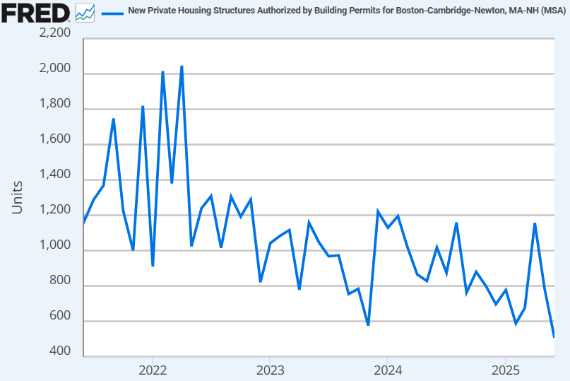 theripsnorter's tweet image. Boston under Mayor Wu and Governor Healey
55% less BUILDING PERMITS than four years ago
35% more LISTINGS than four years ago
A strong signal of economic slowdown and an urgent need for change.