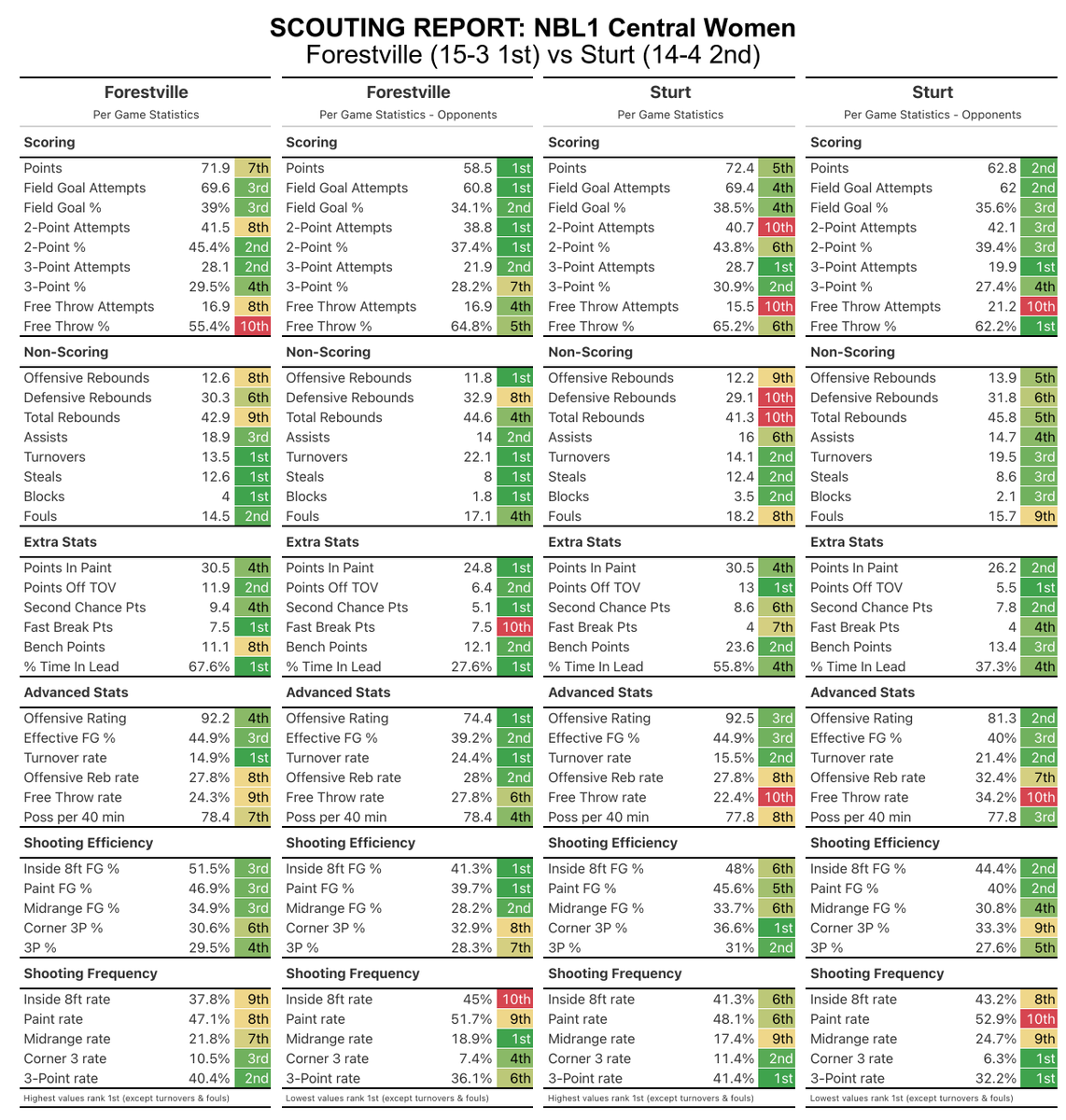 hoopsDB's tweet image. NBL1 Central Women
Semi Finals Scout
Saturday 2 August

Sturt at Forestville - winner into GF
Woodville at West Adelaide - loser eliminated