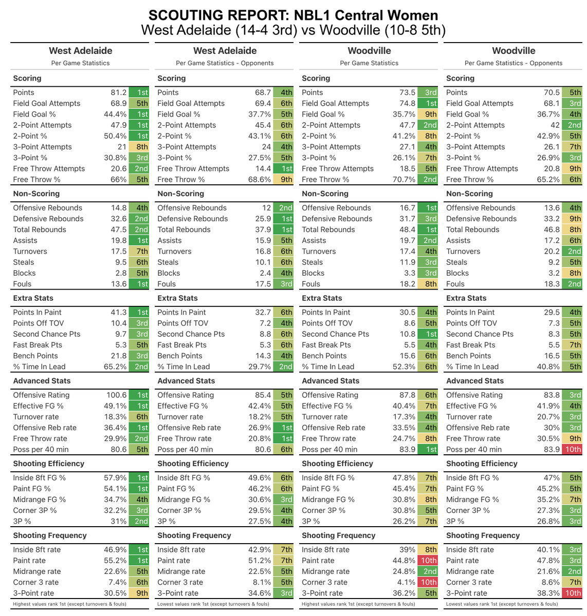 hoopsDB's tweet image. NBL1 Central Women
Semi Finals Scout
Saturday 2 August

Sturt at Forestville - winner into GF
Woodville at West Adelaide - loser eliminated