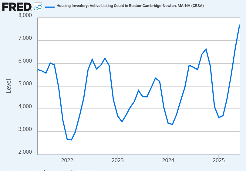 theripsnorter's tweet image. Boston under Mayor Wu and Governor Healey
55% less BUILDING PERMITS than four years ago
35% more LISTINGS than four years ago
A strong signal of economic slowdown and an urgent need for change.