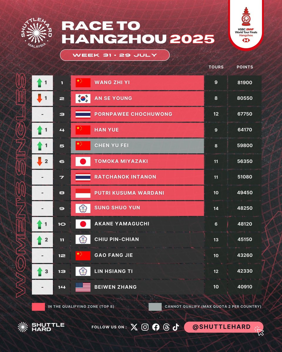 ShuttleHard's tweet image. 🏁 Perlumbaan Ke Hangzhou #BWFWorldTourFinals
🗓️ Minggu 31 (29 Julai 2025)
🏸 Perseorangan Wanita
Juara #ChinaOpen2025 Wang Zhi Yi 🇨🇳 melonjak ke tempat pertama dalam carta.
#HSBCRaceToFinals #Hangzhou2025
#UNBRKBL
#ShuttleHard
