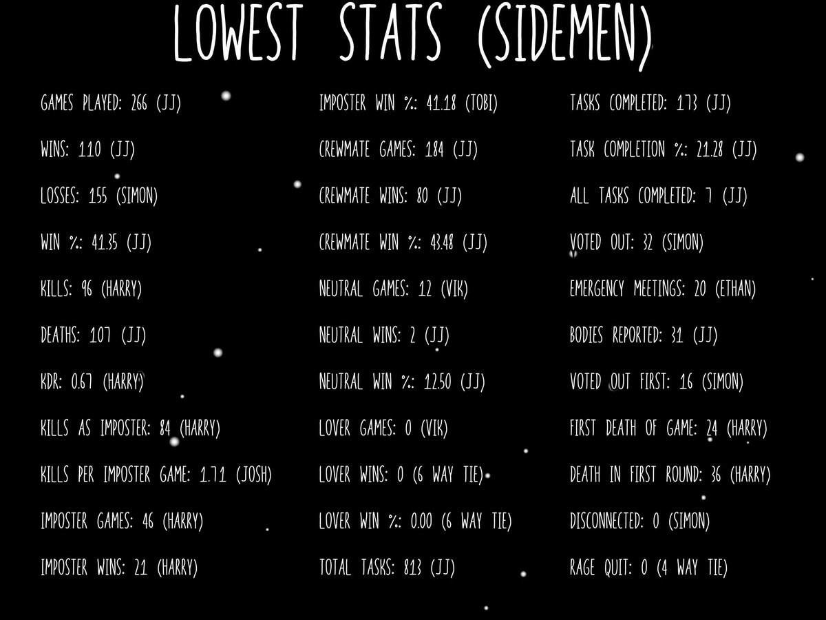 thekesh12's tweet photo. Sidemen Among Us Stats. Crewmates still have 1 win over the imposters. 
Google sheet: https://t.co/CSgz1TgRet
Website: https://t.co/yJ1apf4UCE by @hrithikkumarx
@Sidemen @ZerkaaHD @miniminter @Tobjizzle @Behzinga @Vikkstar123 @KSI @wroetoshaw @CHIPFAT_ https://t.co/srabcXrtcJ